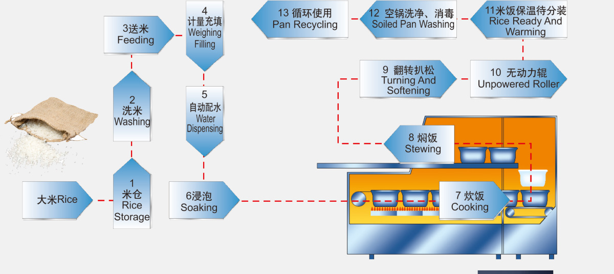 工藝流程設(shè)計 精簡合理