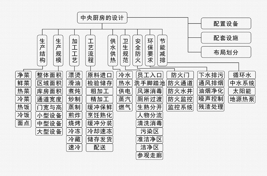 中央廚房布局